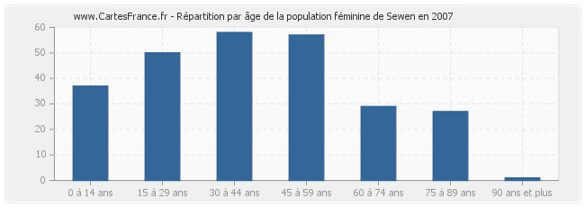Répartition par âge de la population féminine de Sewen en 2007