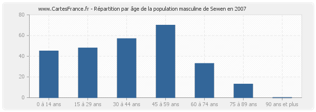Répartition par âge de la population masculine de Sewen en 2007