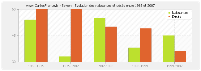 Sewen : Evolution des naissances et décès entre 1968 et 2007