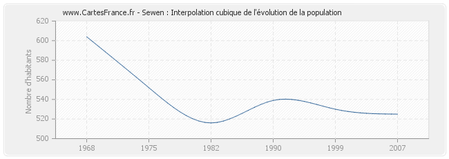 Sewen : Interpolation cubique de l'évolution de la population