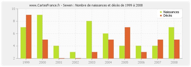 Sewen : Nombre de naissances et décès de 1999 à 2008