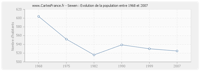 Population Sewen