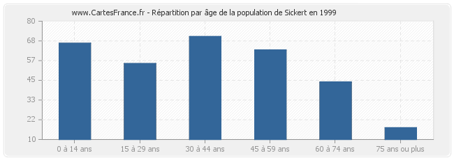 Répartition par âge de la population de Sickert en 1999