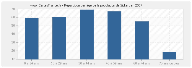 Répartition par âge de la population de Sickert en 2007