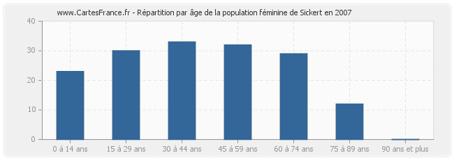 Répartition par âge de la population féminine de Sickert en 2007