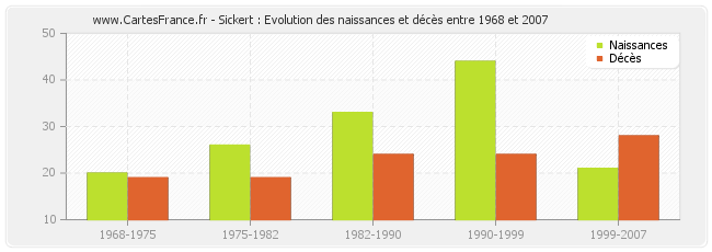 Sickert : Evolution des naissances et décès entre 1968 et 2007