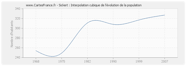 Sickert : Interpolation cubique de l'évolution de la population