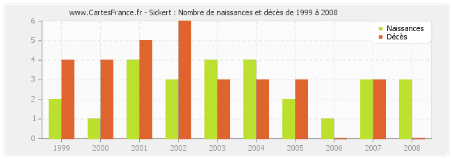 Sickert : Nombre de naissances et décès de 1999 à 2008