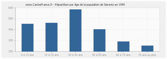 Répartition par âge de la population de Sierentz en 1999