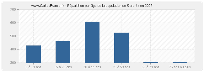 Répartition par âge de la population de Sierentz en 2007