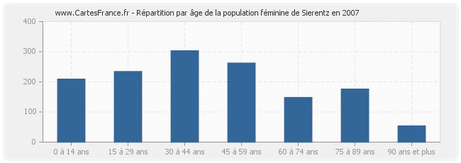 Répartition par âge de la population féminine de Sierentz en 2007