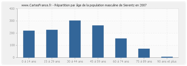 Répartition par âge de la population masculine de Sierentz en 2007