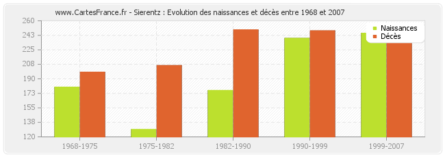 Sierentz : Evolution des naissances et décès entre 1968 et 2007