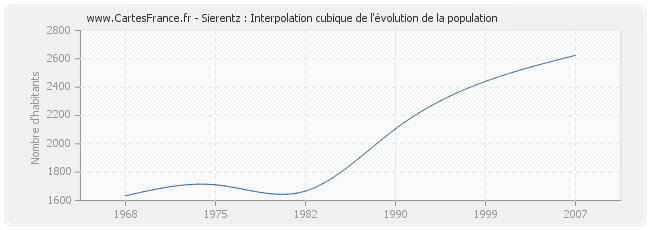 Sierentz : Interpolation cubique de l'évolution de la population