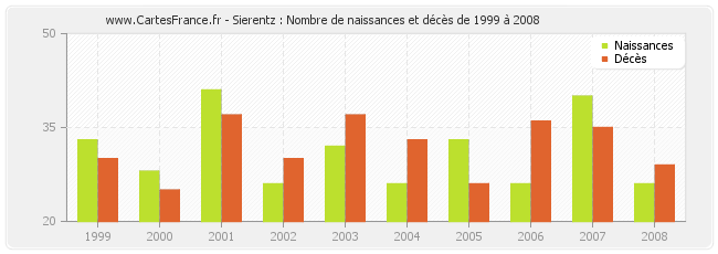 Sierentz : Nombre de naissances et décès de 1999 à 2008