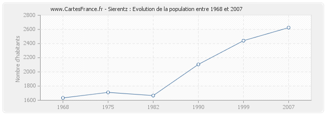 Population Sierentz