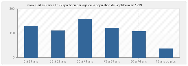 Répartition par âge de la population de Sigolsheim en 1999