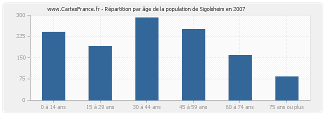 Répartition par âge de la population de Sigolsheim en 2007