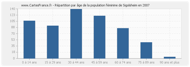 Répartition par âge de la population féminine de Sigolsheim en 2007