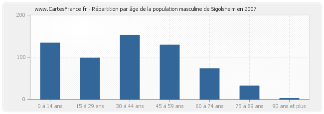 Répartition par âge de la population masculine de Sigolsheim en 2007