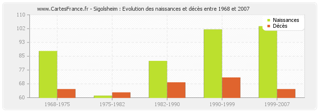 Sigolsheim : Evolution des naissances et décès entre 1968 et 2007