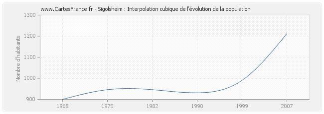 Sigolsheim : Interpolation cubique de l'évolution de la population