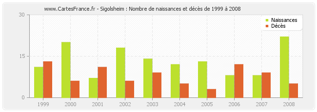 Sigolsheim : Nombre de naissances et décès de 1999 à 2008