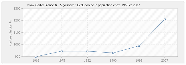 Population Sigolsheim