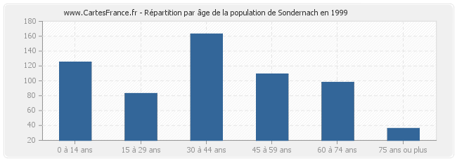 Répartition par âge de la population de Sondernach en 1999