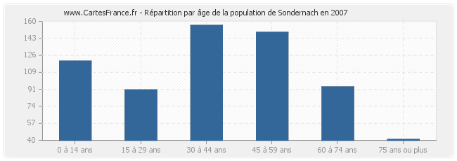 Répartition par âge de la population de Sondernach en 2007