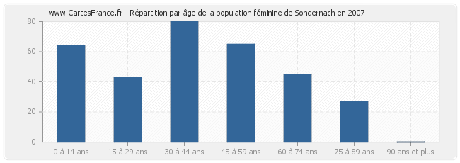 Répartition par âge de la population féminine de Sondernach en 2007