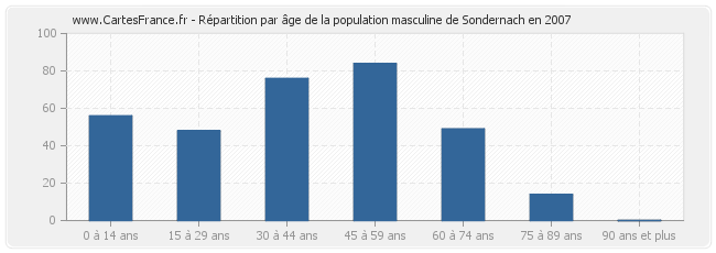 Répartition par âge de la population masculine de Sondernach en 2007