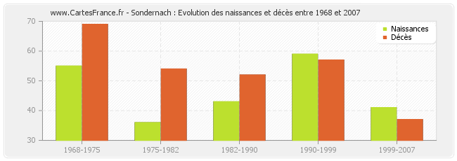 Sondernach : Evolution des naissances et décès entre 1968 et 2007