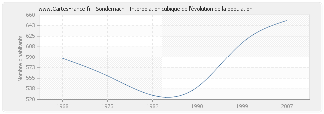 Sondernach : Interpolation cubique de l'évolution de la population