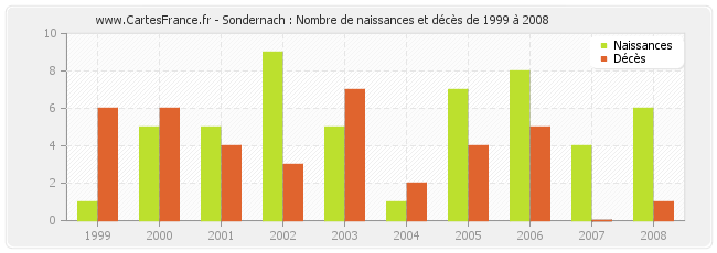 Sondernach : Nombre de naissances et décès de 1999 à 2008