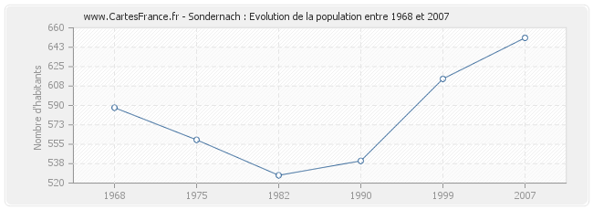 Population Sondernach