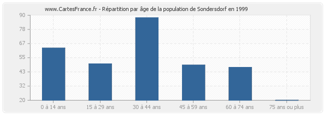 Répartition par âge de la population de Sondersdorf en 1999