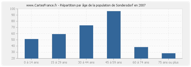 Répartition par âge de la population de Sondersdorf en 2007