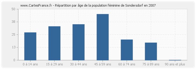 Répartition par âge de la population féminine de Sondersdorf en 2007
