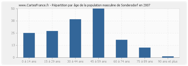 Répartition par âge de la population masculine de Sondersdorf en 2007