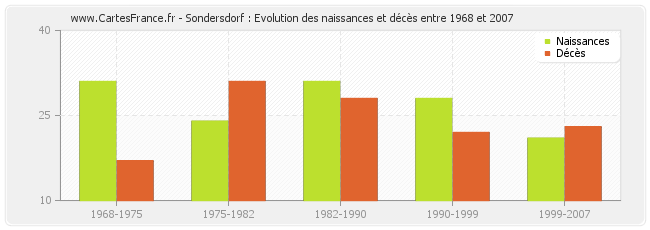 Sondersdorf : Evolution des naissances et décès entre 1968 et 2007