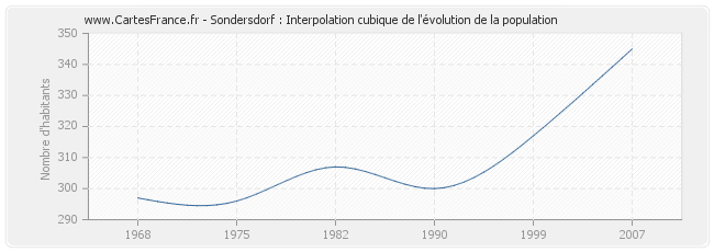 Sondersdorf : Interpolation cubique de l'évolution de la population