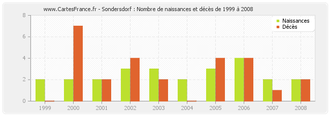 Sondersdorf : Nombre de naissances et décès de 1999 à 2008