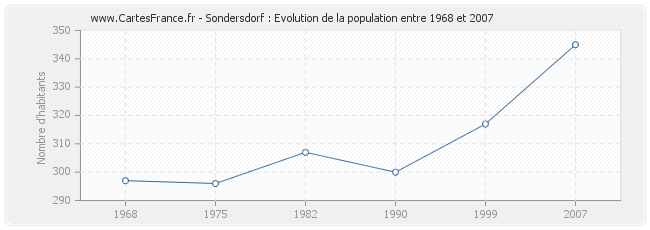 Population Sondersdorf