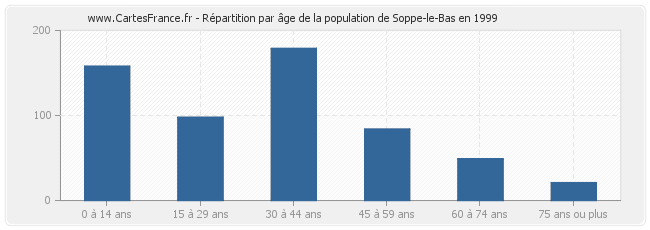 Répartition par âge de la population de Soppe-le-Bas en 1999