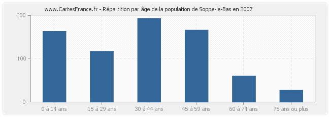 Répartition par âge de la population de Soppe-le-Bas en 2007