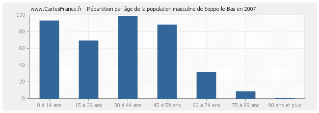 Répartition par âge de la population masculine de Soppe-le-Bas en 2007