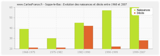 Soppe-le-Bas : Evolution des naissances et décès entre 1968 et 2007