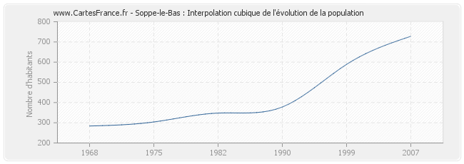 Soppe-le-Bas : Interpolation cubique de l'évolution de la population