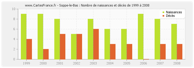 Soppe-le-Bas : Nombre de naissances et décès de 1999 à 2008